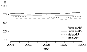 Graph: Western Australia
