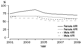 Graph: Tasmania