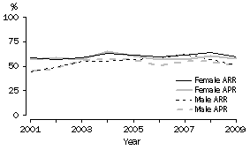 Graph: Northern Territory