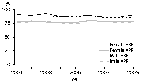 Graph: Australian Capital Territory
