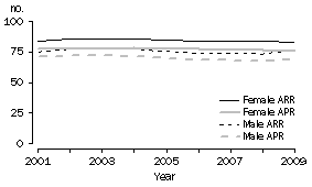 Graph: Queensland
