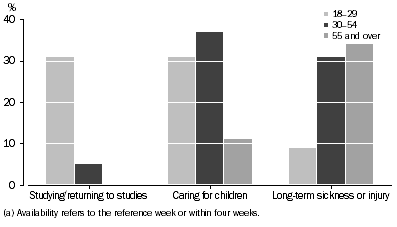 Graph: Persons who wanted a job or work with more hours, but were not available, Age by selected main reason not available to start work/more hours
