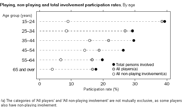 Graph: Playing, non-playing and total involvement participation rates, By age