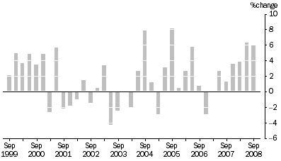 Graph: MATERIALS USED IN MANUFACTURING INDUSTRIES, All groups: Quarterly % change
