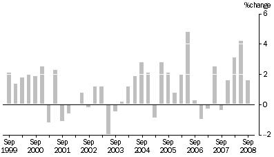 Graph: ARTICLES PRODUCED BY MANUFACTURING INDUSTRIES, All Groups: Quarterly % change