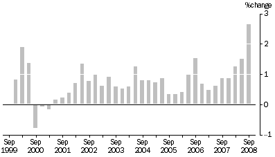 Graph: MATERIALS USED IN HOUSE BUILDING, All groups: Quarterly % change