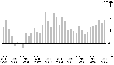 Graph: OUTPUT OF THE GENERAL CONSTRUCTION INDUSTRY, All groups: Quarterly % change