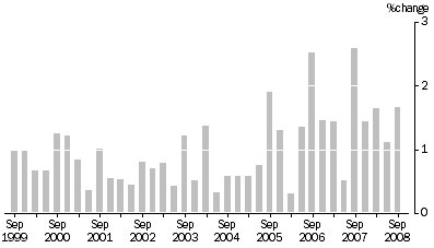 Graph: Property and Business Services industries All Groups, Quarterly % change