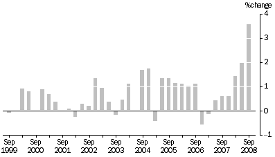Graph: Transport (Freight) and Storage industries All Groups, Quarterly % change