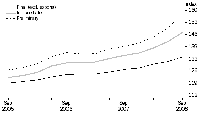 Graph: COMPARISON OF SOP INDEXES: Base: 1998-99 = 100.0
