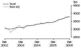 Graph: Services Credits