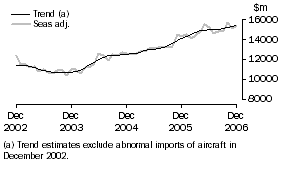 Graph: Goods Debits