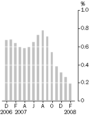 Graph: Monthly turnover, Trend estimate, Percentage change