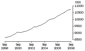 Graph: Employed persons