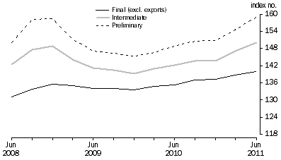 Graph: COMPARISON OF SOP INDEXES: Base: 1998-99 = 100.0
