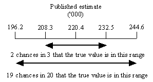 Diagram: Confidence intervals of estimates