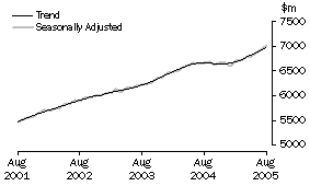 Graph: Industry trends_Food retailing