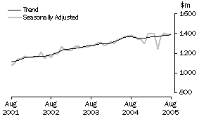 Graph: Industry trends_Department stores