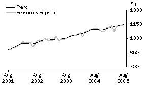 Graph: Industry trends_Clothing and soft good retailing