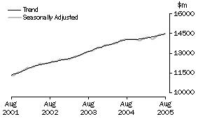 Graph: Industry trends_Total retail (excluding Hospitality and services)