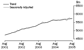 Graph: State trends_New South Wales