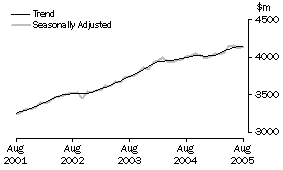 Graph: State trends_Victoria