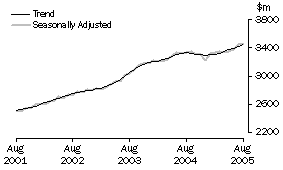 Graph: State trends_Queensland
