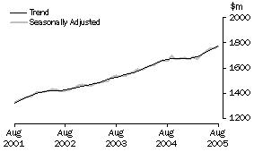 Graph: State trends_Western Australia