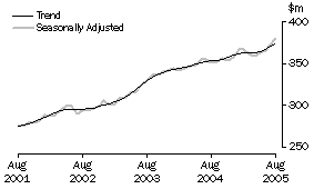 Graph: State trends_Tasmania