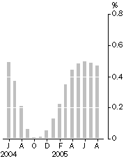 Graph: Monthly turnover, Trend estimate, Percentage change