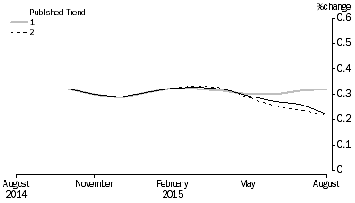 Graph: Revisions to Trend Estimates, 'What If' Graph
