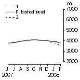 Graph: Private other dwelling units approved