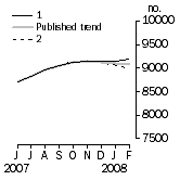 Graph: Private sector houses approved