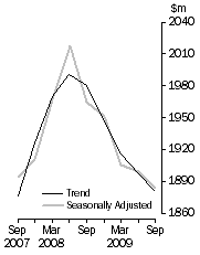Graph: ACCOMMODATION TAKINGS, Australia