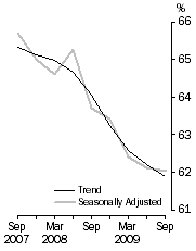 Graph: ROOM OCCUPANCY RATE, Australia