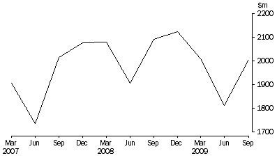 Graph: Takings from accommodation, Hotels, motels and serviced apartments with 5 or more rooms—Australia