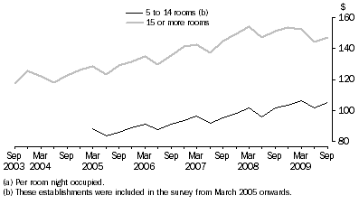 Graph: Average takings (a), Australia