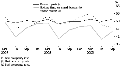 Graph: Occupancy rates, Australia