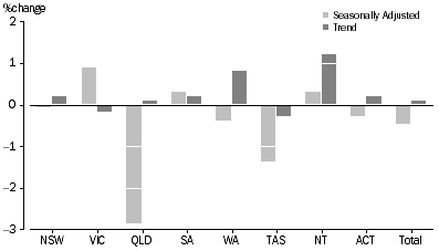 Graph: RETAIL TURNOVER, States and Territories