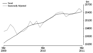 Graph: RETAIL TURNOVER, Australia