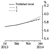Graph: What if Unemployment Rate