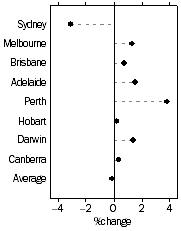 Graph: Established house prices Quarterly % change June quarter 2005