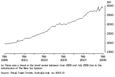 Graph: Retail Turnover(a), Seasonally Adjusted, All Industries—Queensland