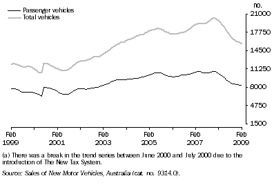 Graph: New Motor Vehicle Sales, Trend(a)—Queensland