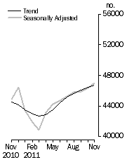 Graph: No. of dwelling commitments, Owner occupied housing