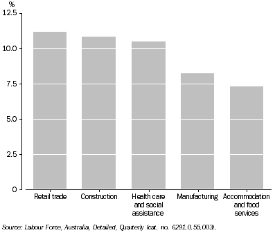 Graph: Employed Persons by Industry, Percentage of total employed—Queensland: Original—November 2009
