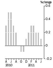 Graph: Monthly Turnover, Current Prices, Trend Estimate