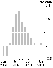 Graph: Quarterly Turnover in volume terms, Trend Estimate