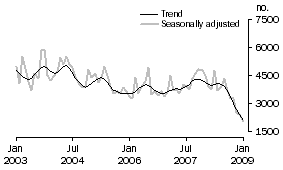 Graph: Private sector other dwellings approved