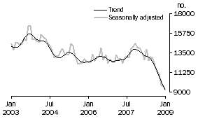 Graph: Total dwelling units approved